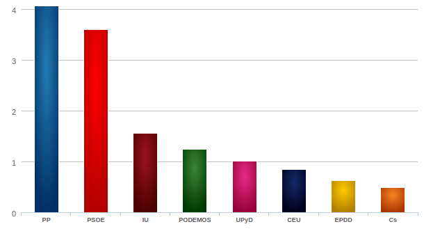 ¿Qué nivel de profundidad ofrece Electiona en sus datos?