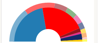 ¿Hasta cuándo está disponible el acceso al API una vez finalizadas las elecciones?